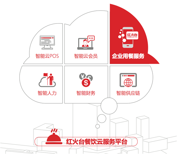 智能賦能，降本增效 紅火臺企業(yè)用餐服務全面升級，助力企業(yè)平均節(jié)省餐費超20%